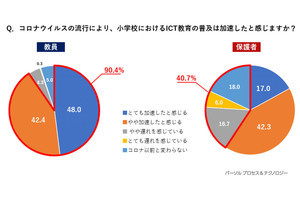 教員の94%がICT教育の支援を必要と回答 - 最も求めている支援とは？