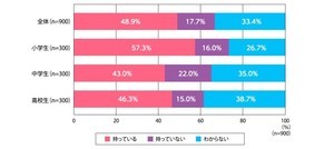 【小中高校生の親900人に調査!】 将来に夢を持っている子どもは約5割 - その内容を把握している親の割合は?