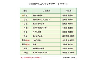 日本全国の「名物どんぶり」番付、「一番人気」は? 7位に帯広の豚丼