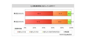 2人に1人が自転車に乗る時代! – みんなが加入している自転車保険のタイプは?