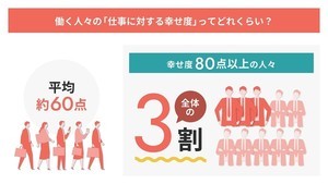 働く男女、「仕事に対する幸せ度」の平均点60.1点 - 幸せな仕事に求められる要素とは?