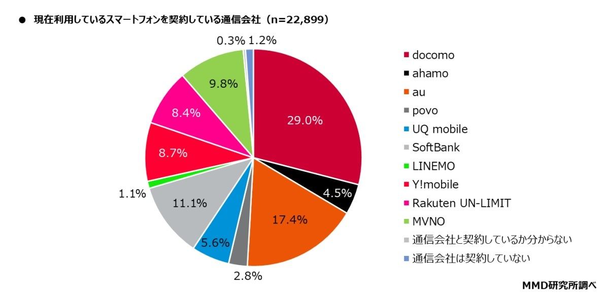 現在利用している通信会社