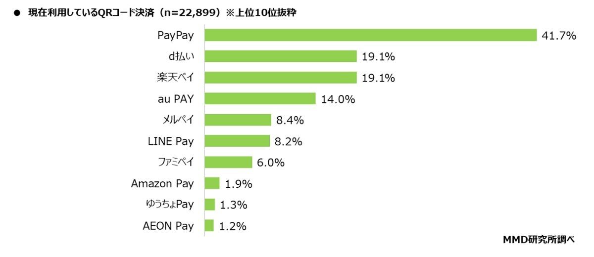 現在利用しているQRコード決済