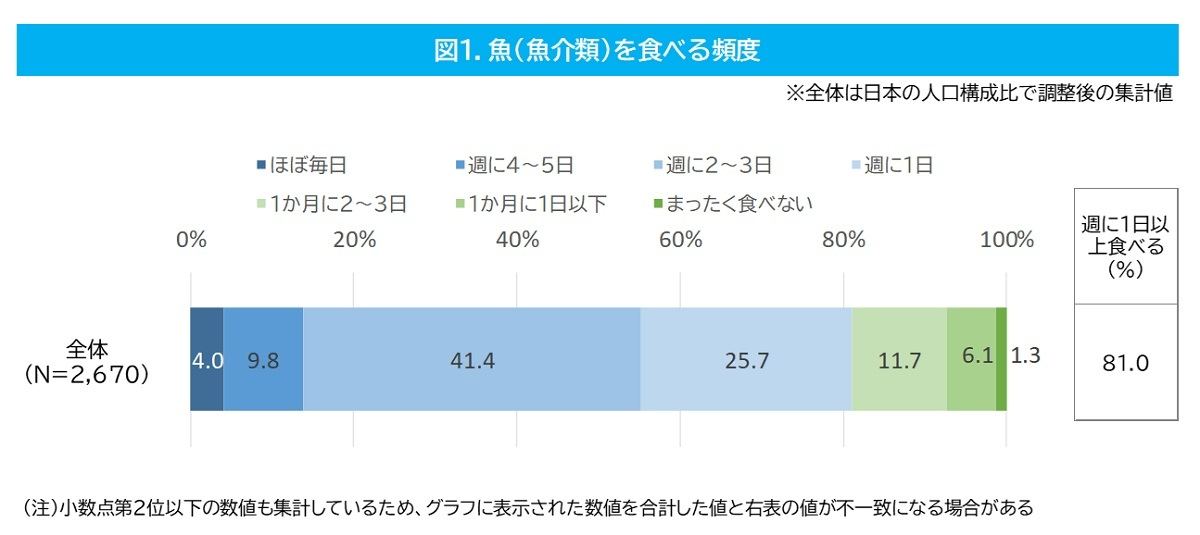 魚(魚介類)を食べる頻度