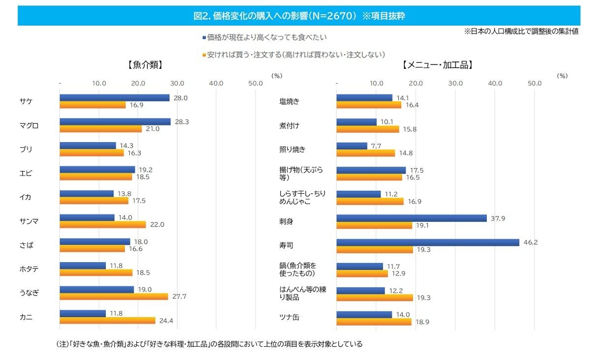 魚の価格変化に伴う購入への影響