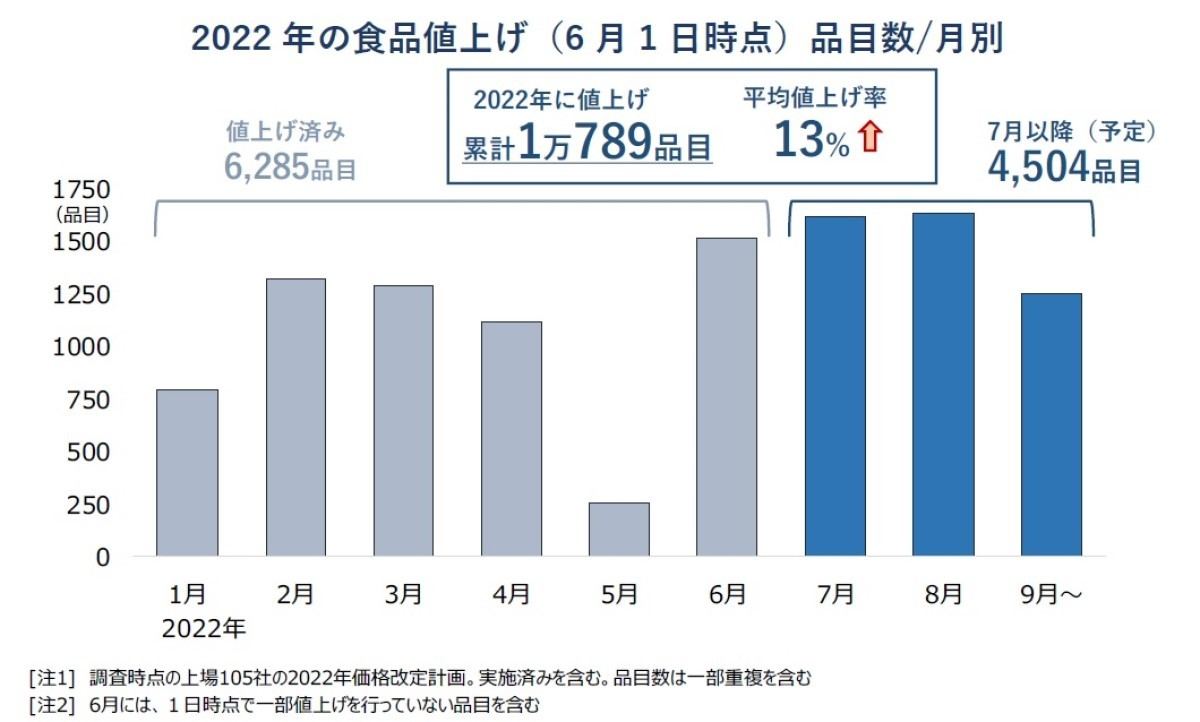 2022年の食品値上げ(6月1日時点)品目数・月別
