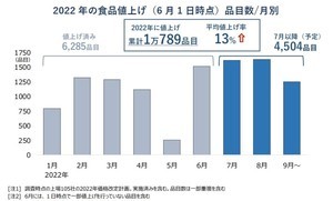 食品「値上げ」年内に主要メーカーで1万品目突破 - 特に多い分野は?