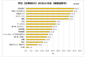 仕事終わりのリセット方法1位はｰ？2位「美味しいものを食べる」、3位「お風呂に入る」