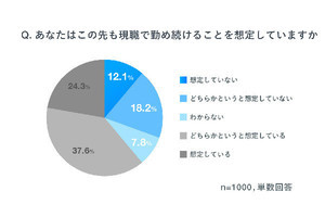 自分のスキル、経験で「今後生き残れる」と言える会社員の割合はどれくらい?