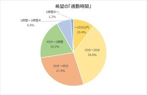 20代の理想は「通勤30分圏内の都心」生活 - テレワーク頻度は?