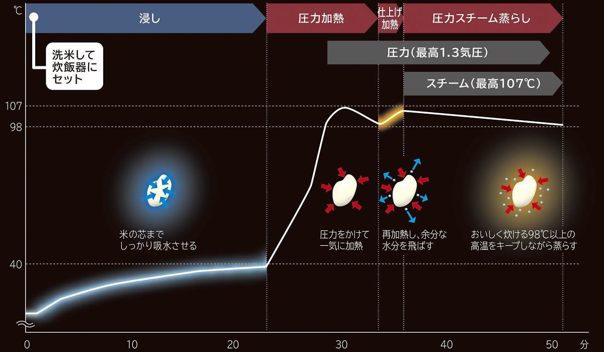 日立IHジャー炊飯器 圧力＆スチーム ふっくら御膳 RZ-V100FM-W（2022年度モデル） - pm.ssp.ma.gov.br