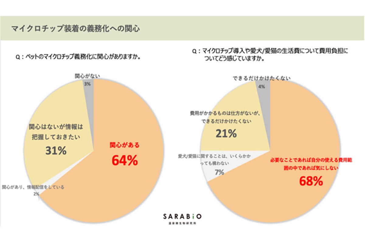 パートナー ペット どっちが好き