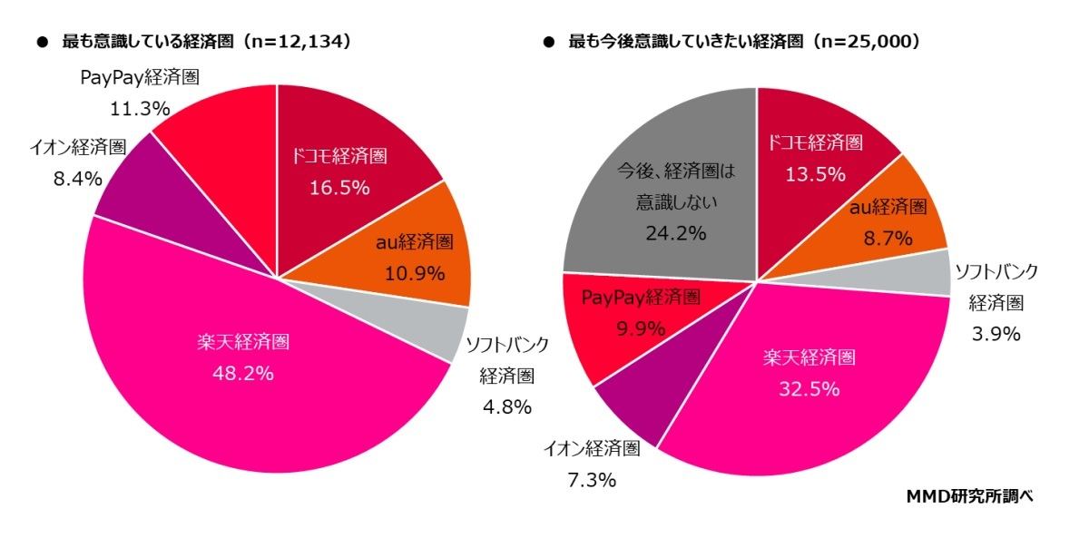 楽天経済圏・ドコモ経済圏・PayPay経済圏、意識している人が多いのは