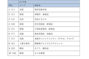 みんなが行く「商業施設」1位は? 2位新宿伊勢丹、3位渋谷ヒカリエ