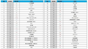 正社員5,000人が選ぶ「転職人気企業ランキング2022」1位は? - 2位グーグル、3位ソニー