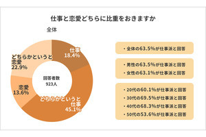 【働く男女約900人に聞いた!】仕事よりも「恋愛」に比重をおいている割合は?