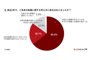 「直近1年で転職への意欲高まった人」、8割超える - 最多の理由は?