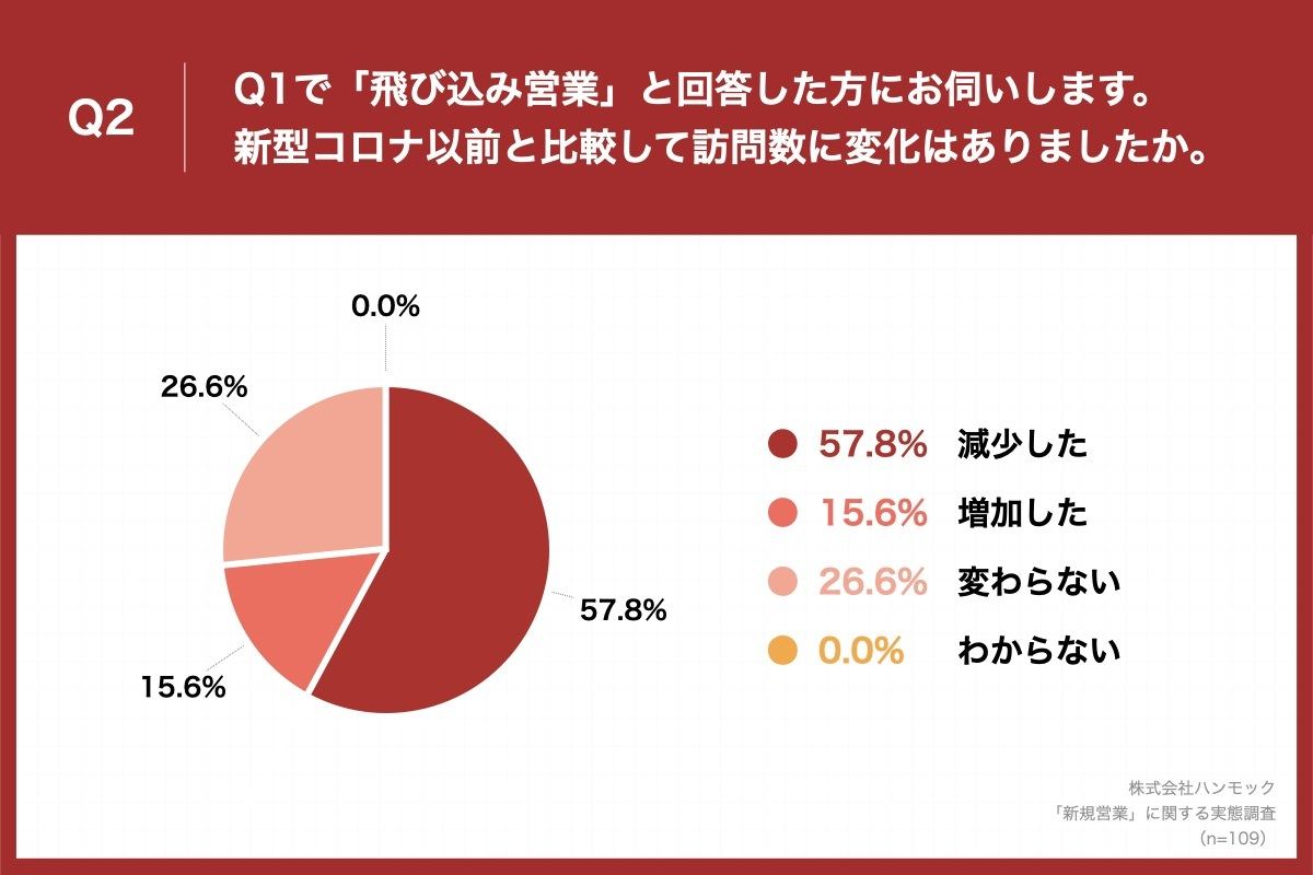 飛び込み営業 コロナ禍で特に訪問数が減った業種は マイナビニュース