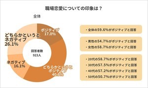 働く男女の約7割、「職場恋愛したくない」 - では職場恋愛の経験「ある」人の割合は?