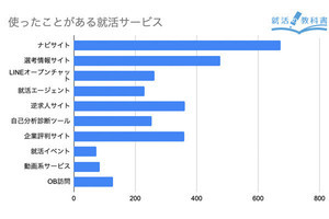 就活生が指摘する、不満を感じた「就活」サービス1位は? 2位エージェント