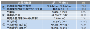 米5月雇用統計レビュー 失業率は4月に続き3.6%、平均時給は31.95ドルと過去最高を更新