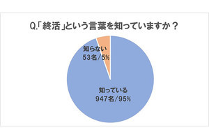 【1000人に聞いた!】「終活」を始めるのは何歳から?