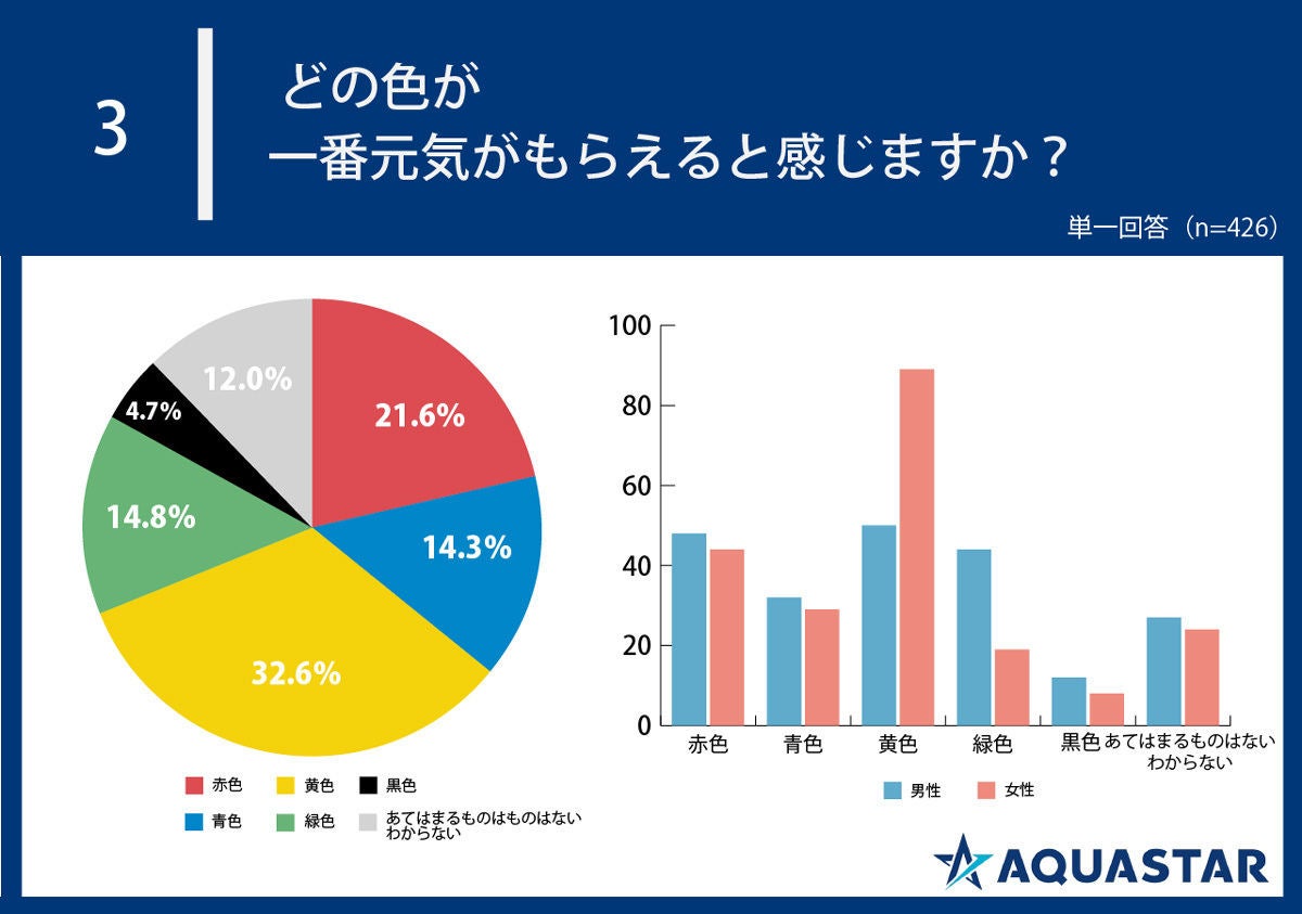 無気力な時に 元気をもらえる色 1位は 2位赤色 マイナビニュース