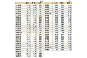 「温泉旅行好き」の都道府県別ランキング、「最下位」沖縄、その上は?