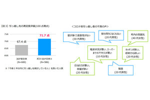 コロナ禍の部屋選び、コロナ前よりも重視されるようになった項目は?