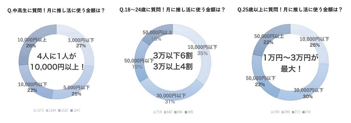 月に推し活に使う金額は?
