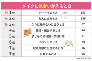 【女性500人に調査】あなたにとってメイクとは? - 「マナー」「自信をくれるもの」を抑えての1位は?