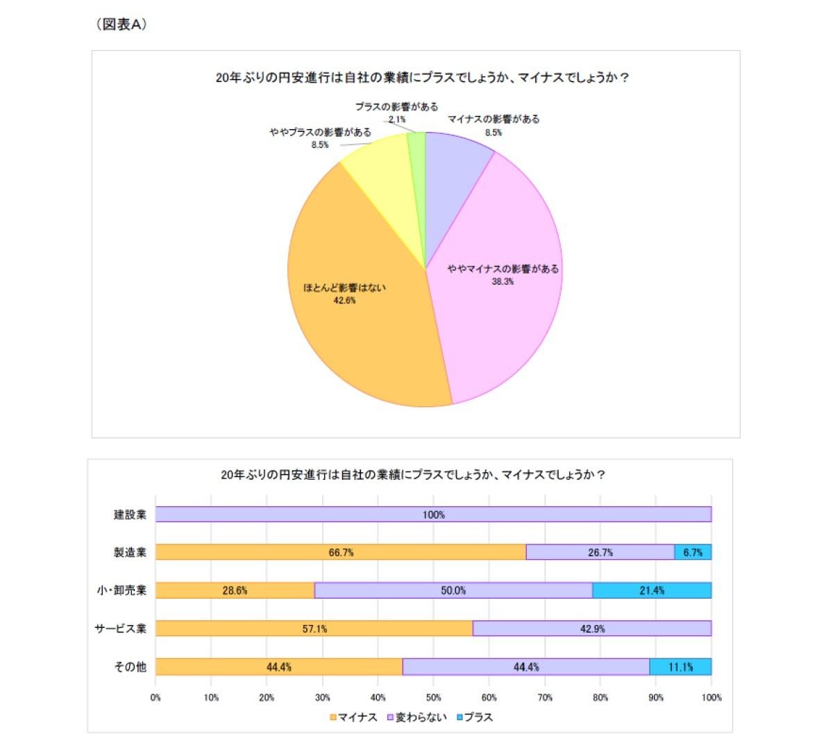 20年ぶりの円安進行が自社の業績に与える影響について(業種別)