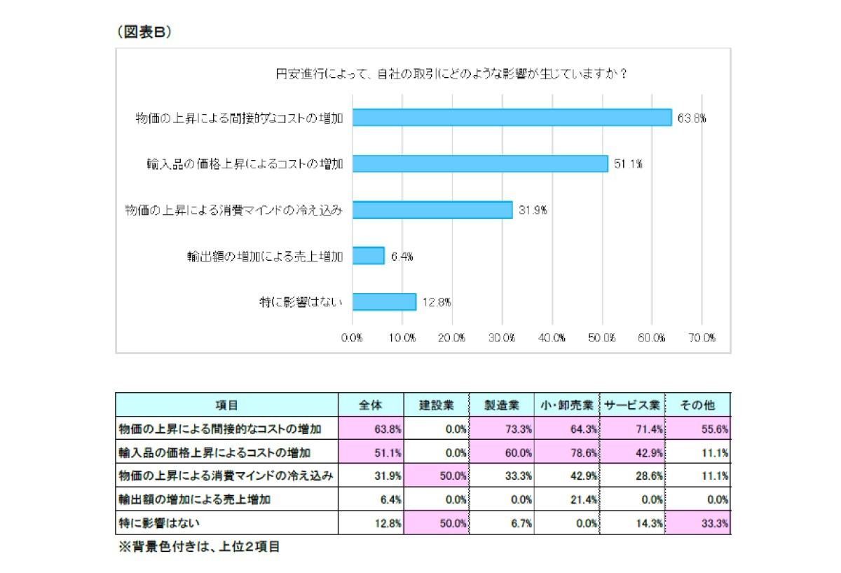 円安進行によって、自社の取引にどのような影響が生じていますか?