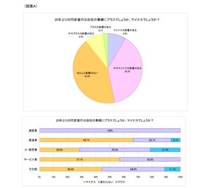 20年ぶりの円安大幅進行、マイナスの影響が大きい業種は? 