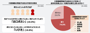 約5人に1人の子どもに「お口ポカン」「いびき」の症状 - 「口育意識調査」