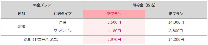 「ドコモ光」の解約金