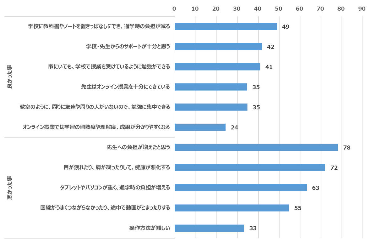オンライン授業の感想（児童）