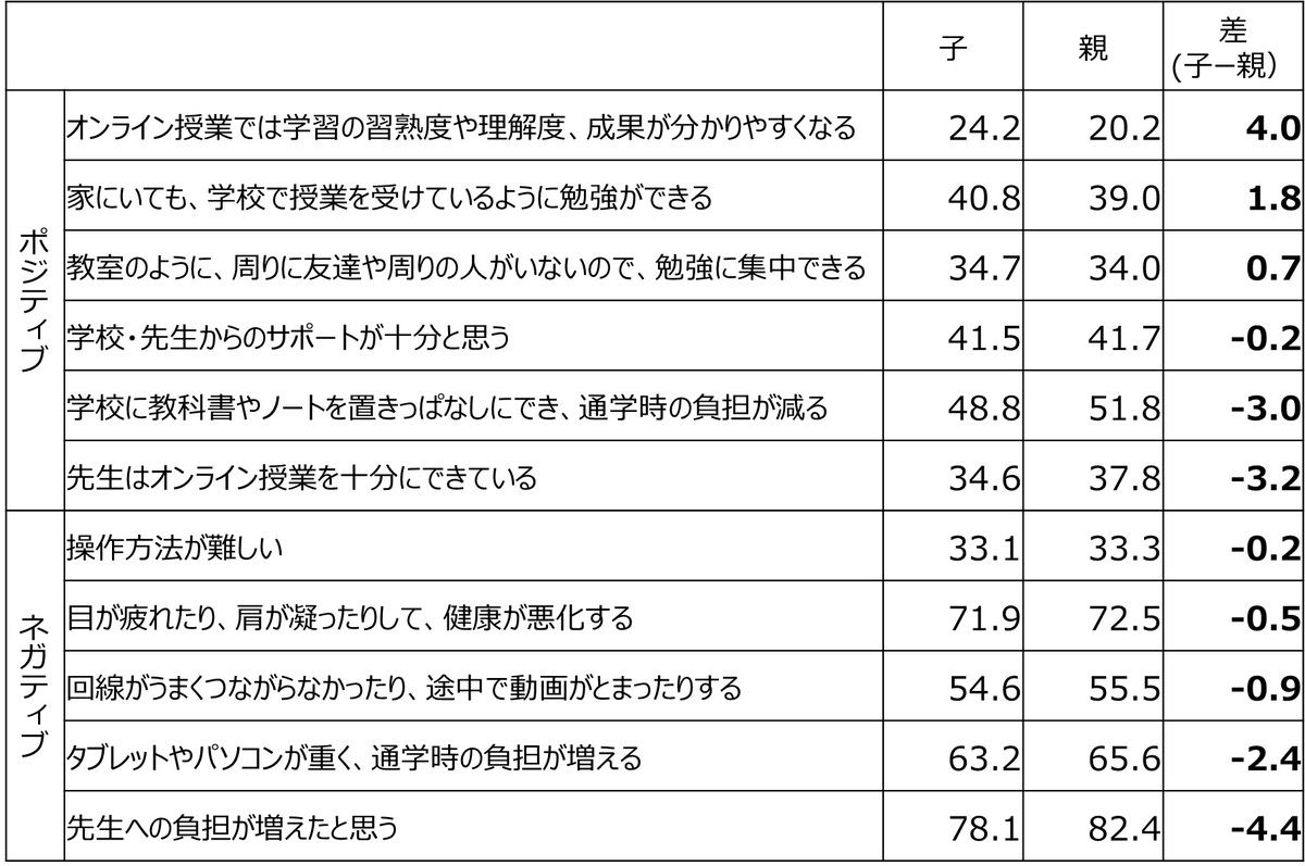 オンライン授業の感想（児童と保護者）
