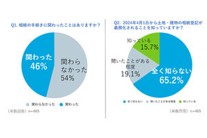 相続関連手続き、経験者の7割弱が「困難だった」と回答