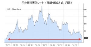 歴史的な「円安」はまだまだ続くのか