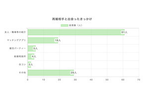 再婚相手と出会ったきっかけ1位は「友人・職場」、再婚するためのコツは?