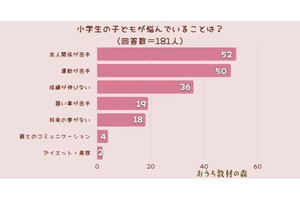 小学生の悩みTOP3、「友人関係」「成績が伸びない」もう一つは?