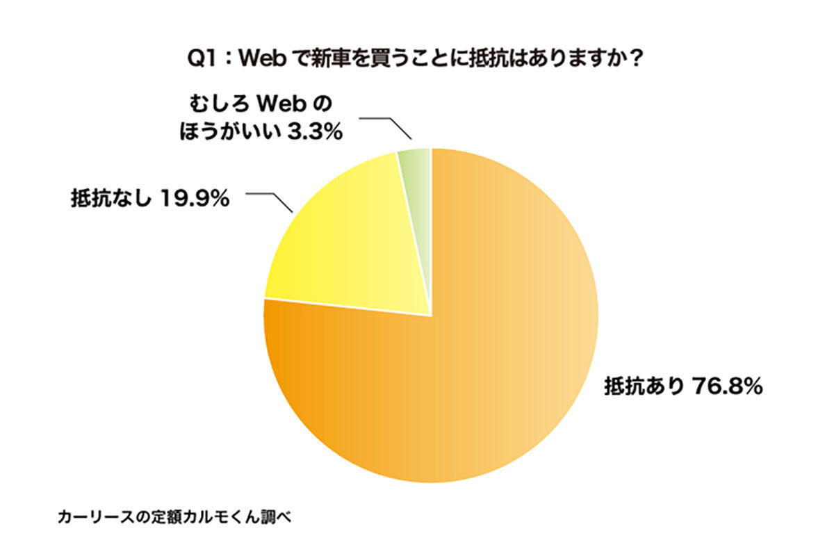 約3人に1人 Webで中古車の購入経験あり その最多理由とは マイナビニュース