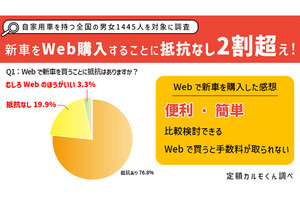 約3人に1人、「Webで中古車の購入経験あり」 - その最多理由とは?