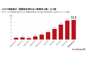 「リモートワーク」の求人数が「急増している」調査結果が発表