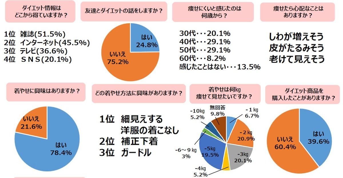 60代女性の約2割が スポーツクラブ入会中 ダイエットに成功したら したい マイナビニュース