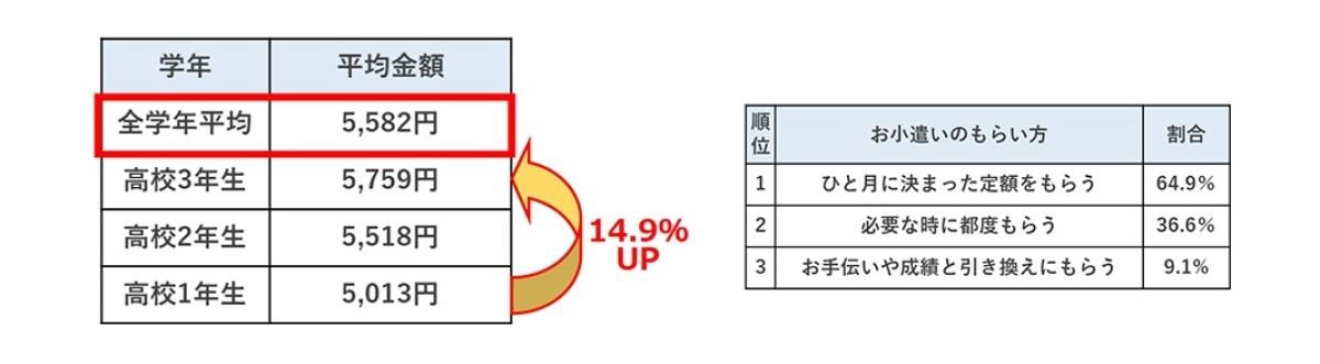 ひと月のお小遣い平均金額と貰い方