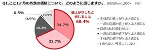 7割以上の人が「値上げ」に一定の理解。今後は「お得感」がキーワードに - ぐるなび調査