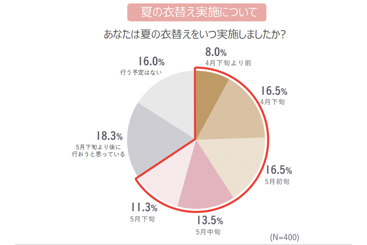 服 枚数 平均 女 オファー