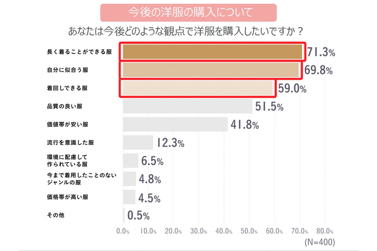 販売 服 枚数 所持